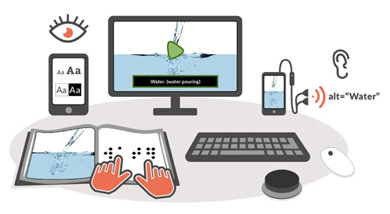 Illustration of various modes of communication alternatives, audio of alt-text, braille book and a video