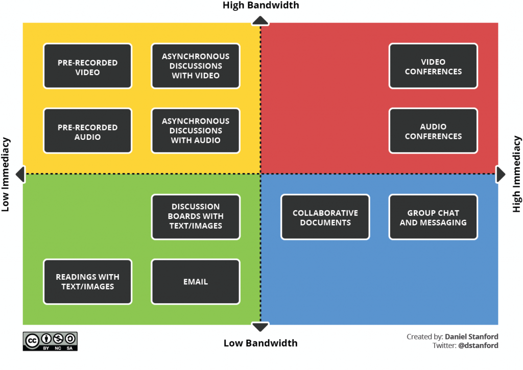 A quadrant diagram of high to low bandwidth on the vertical axis, with low to high immediacy on the horizontal axis.  The high bandwidth with low immediacy quadrant includes pre-recorded video, pre-recorded audio asynchronous discussion with video, and asynchronous discussion with audio. The low bandwidth with low immediacy quadrant includes discussion boards with text and images, reading with text and images and email.   The high bandwidth with high immediacy quadrant includes video conferences and audio conferences. The low bandwidth with high immediacy quadrant includes collaborative documents and group chat and messaging. Created by Daniel Stanford, Twitter handle @dstanford 